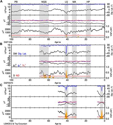 Indicators of mantle control on the geodynamo from observations and simulations